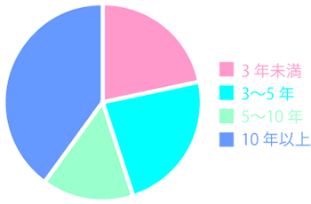 キャリアのグラフ