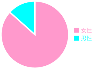 男女比のグラフ