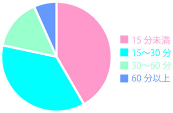 職場までの通勤時間のグラフ