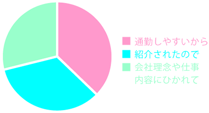 気づきにした理由のグラフ